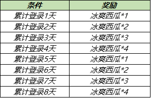 《王者榮耀》浪漫初夏送永久英雄活動一覽