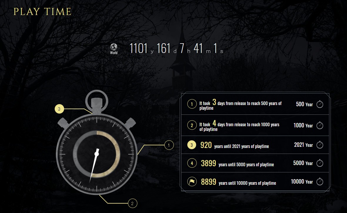 通關率只有32%《生化危機8》總時長已經1101年