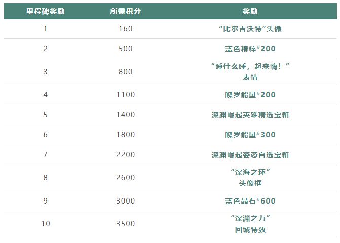 《英雄聯盟手游》深淵崛起活動攻略