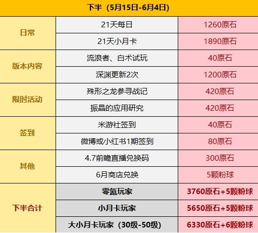 《原神》4.6原石免費獲取一覽