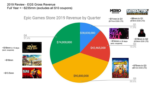 Epic數據被曝光《GTA5》的免費為其帶來了巨額的用戶。