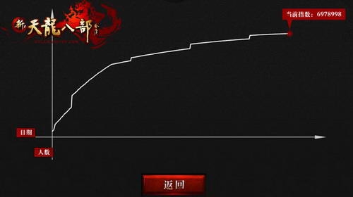 一天發放100億紅利！新天龍玩家股權首期