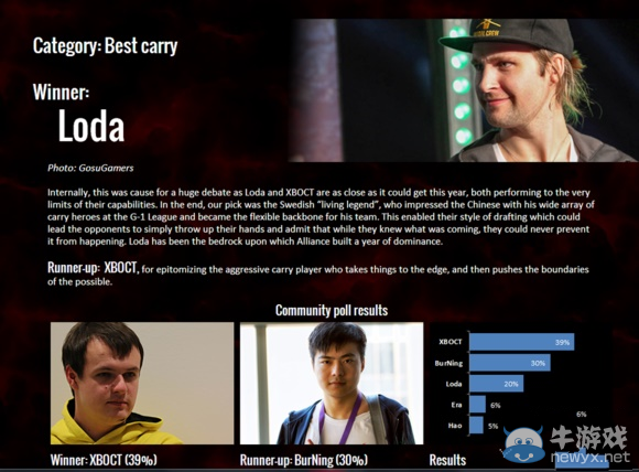 2013《DOTA2》各大獎項公布 絕對王者A隊當選最佳戰隊