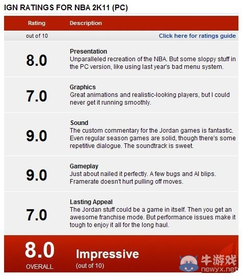 《NBA 2K11》PC版“僅”獲IGN 8.0分