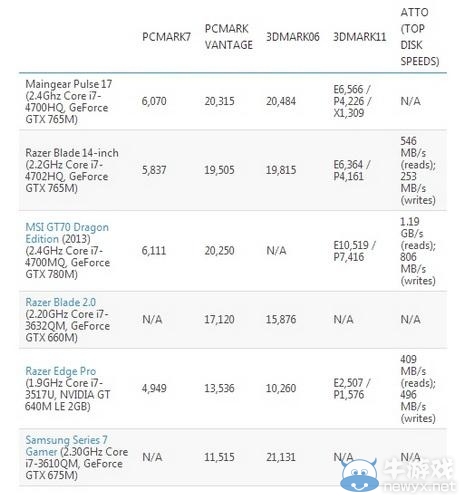 最薄游戲本Maingear Pulse 17體驗：性能較為一般