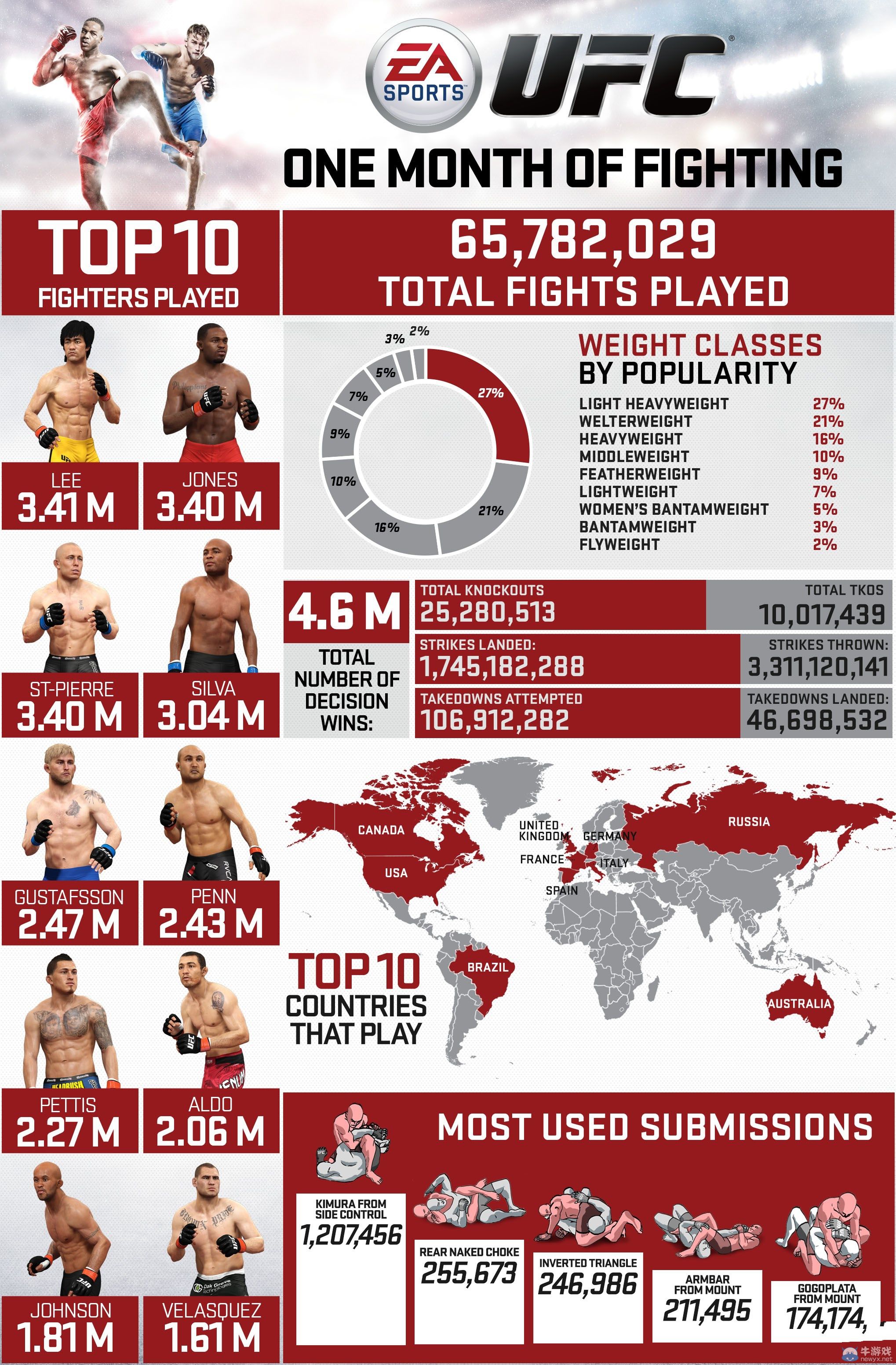 功夫之王魅力遍及全球！李小龍成《UFC》最受歡迎角色