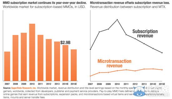 WOW2013年收入超過CF：仍是全世界最賺錢網游
