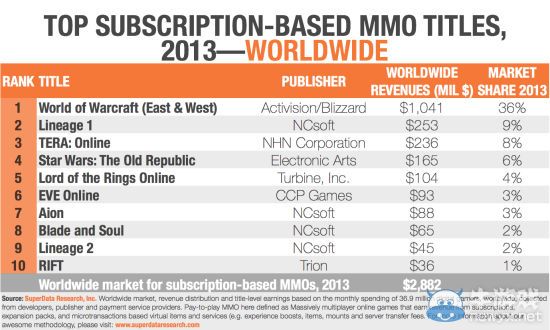 WOW2013年收入超過CF：仍是全世界最賺錢網游