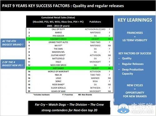 育碧公布2005-2013全球最熱銷系列游戲TOP20