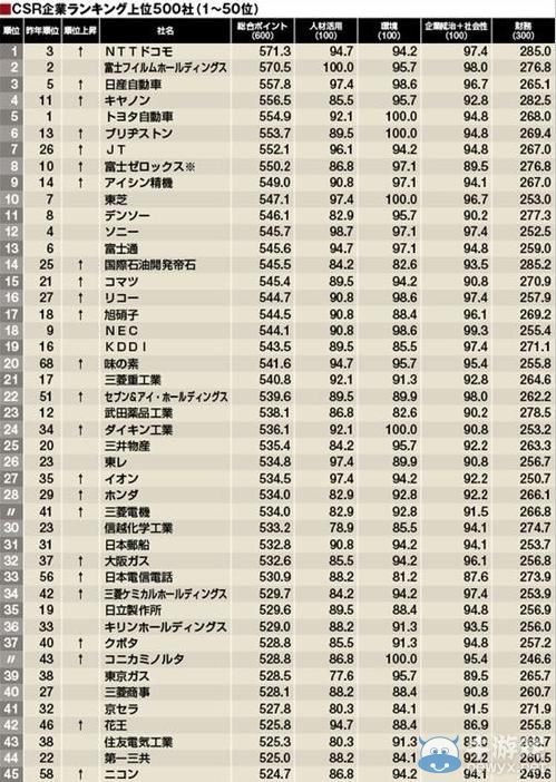 2014年可信賴企業排名：游戲相關企業索尼居首