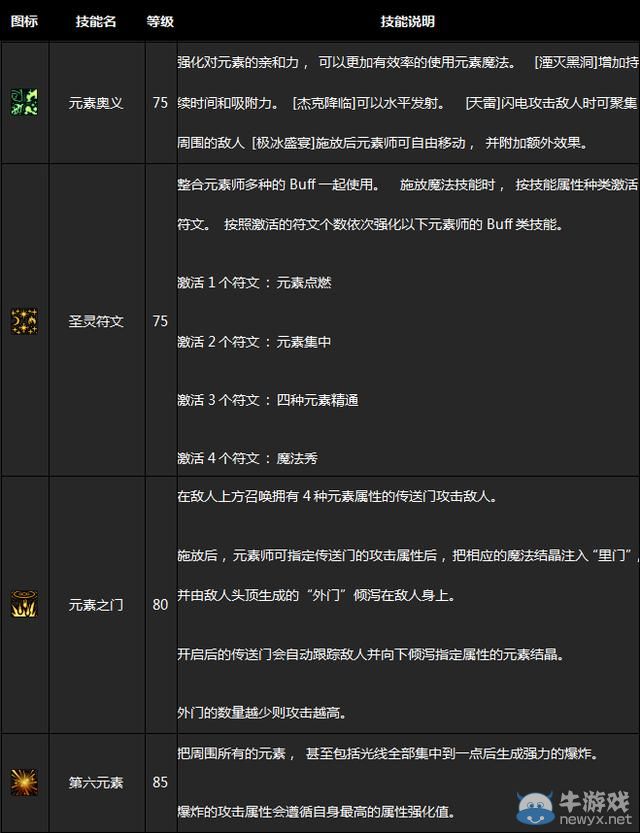 紅眼白手被完爆！《DNF》女法師二覺超詳細介紹