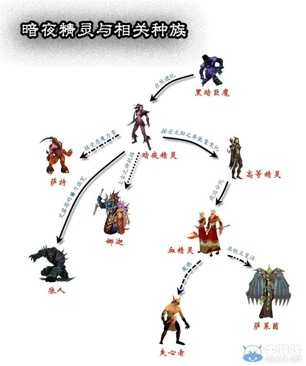 《魔獸世界》最古老種族：精靈譜系完全研究