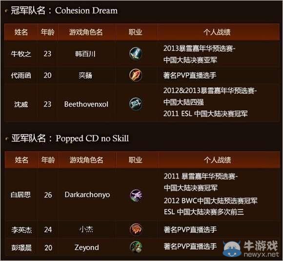 《魔獸世界》競技場亞洲錦標賽 六強戰隊蓄勢待發