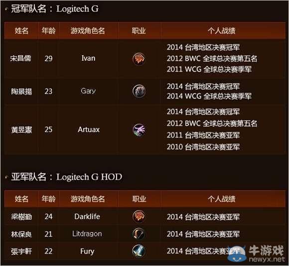 《魔獸世界》競技場亞洲錦標賽 六強戰隊蓄勢待發