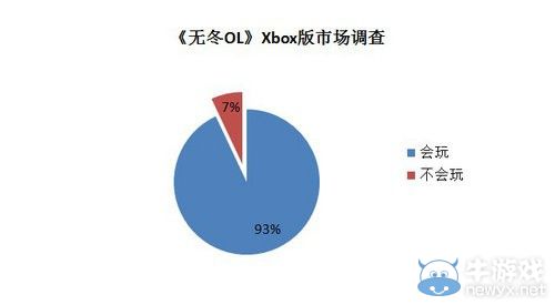 Xbox One國行預(yù)售量達(dá)到預(yù)期：九成用戶將體驗(yàn)《無冬OL》