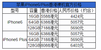 港版iPhone6/iPhone6 Plus終極購買教程!