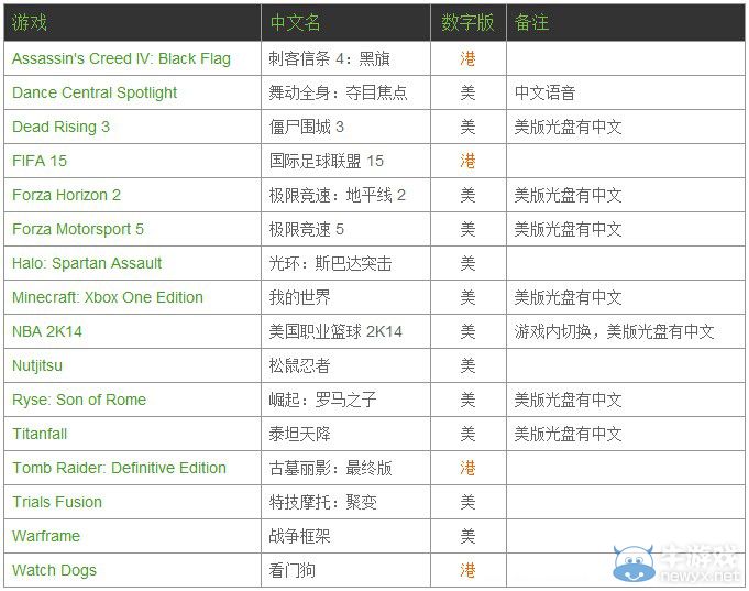海外版Xbox One中文游戲曝光 比國(guó)行更有吸引力