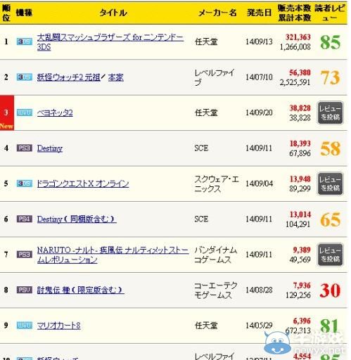 《獵天使魔女2》首個西方評分出爐：滿分神作趕緊入手！