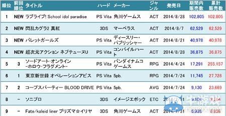 8月美少女游戲銷量榜 《LoveLive！》位居榜首