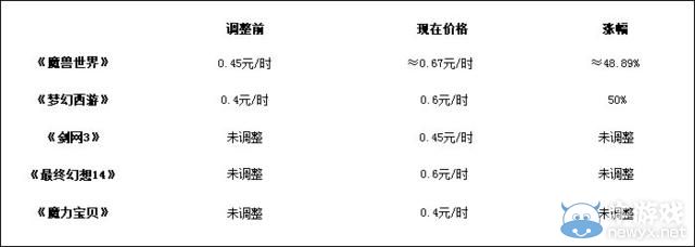 暴雪回應(yīng)《魔獸世界》國(guó)服漲價(jià)：仍然是最便宜