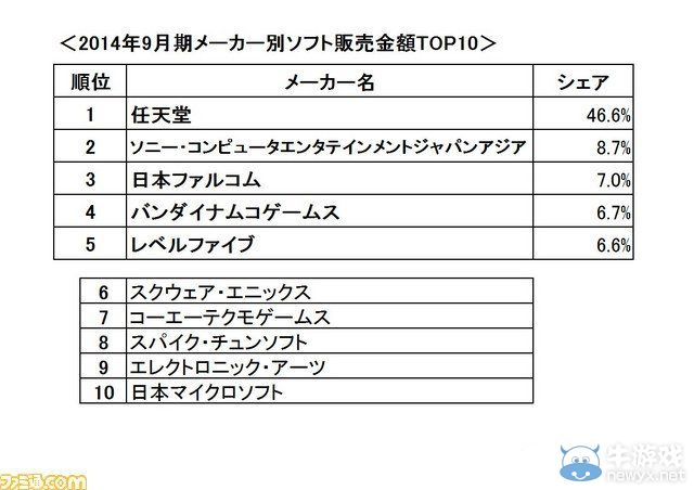 9月軟件銷售額排行榜：《英雄傳說：閃之軌跡2》幫助Falcom進前三