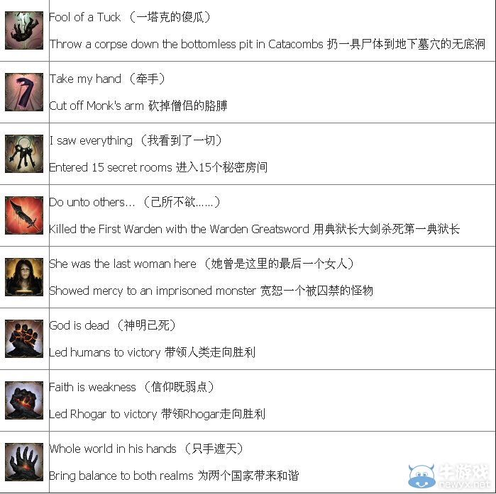 成就黨們有活干了!《墮落之王》中英對照成就表一覽