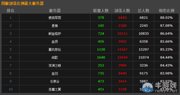 開玩笑吧?魔獸世界玩家數據統計 人數最少服僅1人?