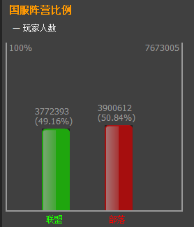 開玩笑吧?魔獸世界玩家數據統計 人數最少服僅1人?