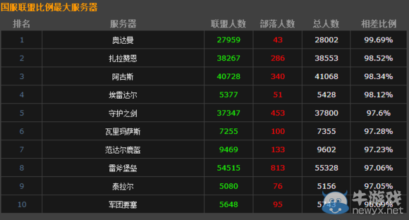 開玩笑吧?魔獸世界玩家數據統計 人數最少服僅1人?