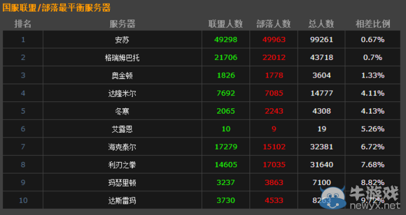 開玩笑吧?魔獸世界玩家數據統計 人數最少服僅1人?
