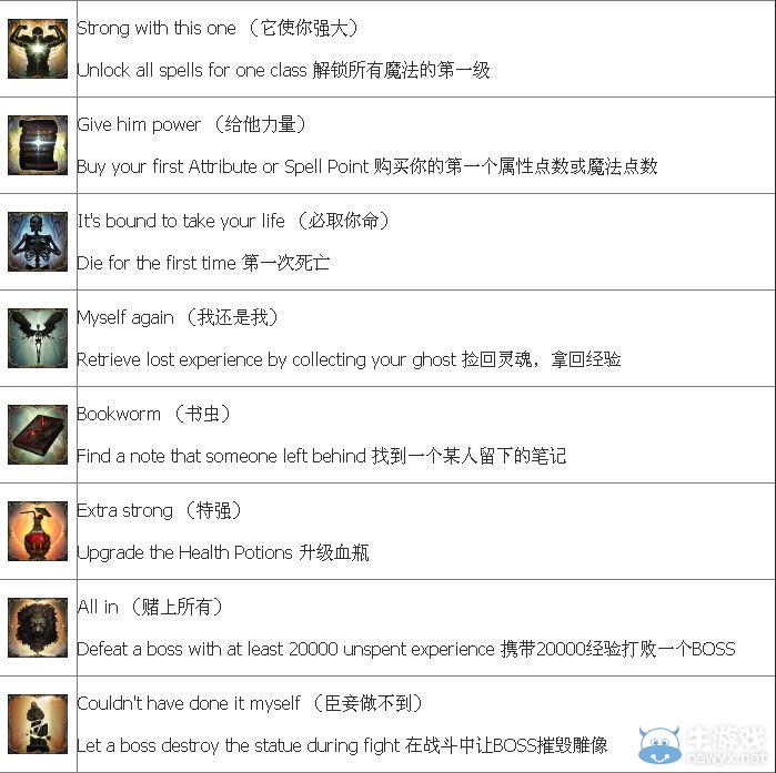 成就黨們有活干了!《墮落之王》中英對照成就表一覽