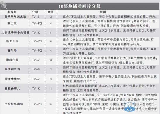 首個民間動畫片分級標準:7歲以上才能看喜羊羊
