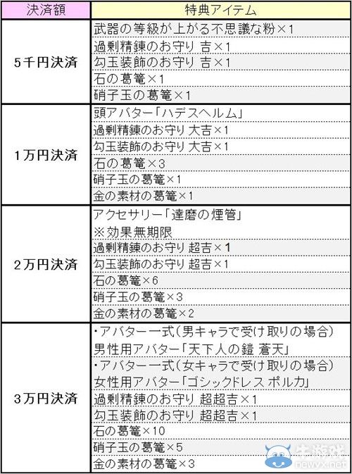 MMORPG《鬼斬》結算金額活動禮品內容將更新