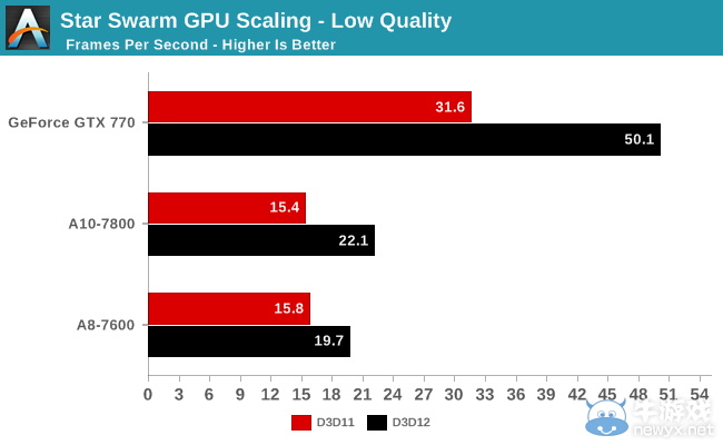 DX 12測(cè)試：AMD Kaveri APU性能初步結(jié)果公布