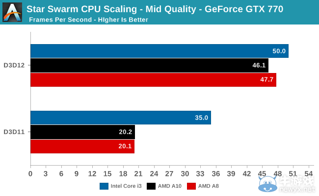 DX 12測(cè)試：AMD Kaveri APU性能初步結(jié)果公布