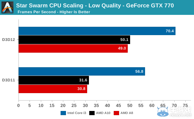 DX 12測(cè)試：AMD Kaveri APU性能初步結(jié)果公布