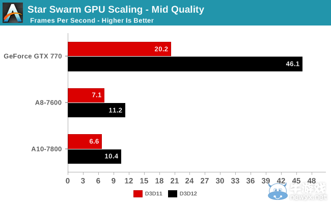 DX 12測(cè)試：AMD Kaveri APU性能初步結(jié)果公布