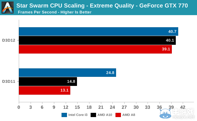 DX 12測(cè)試：AMD Kaveri APU性能初步結(jié)果公布