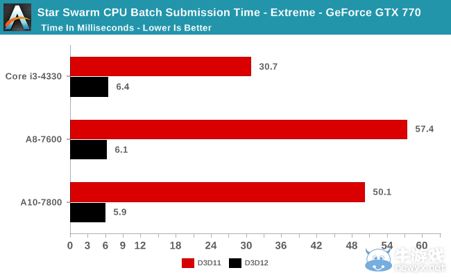 DX 12測(cè)試：AMD Kaveri APU性能初步結(jié)果公布