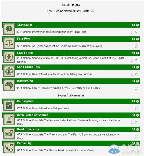 《俠盜獵車手OL》搶劫模式更新帶來250點成就