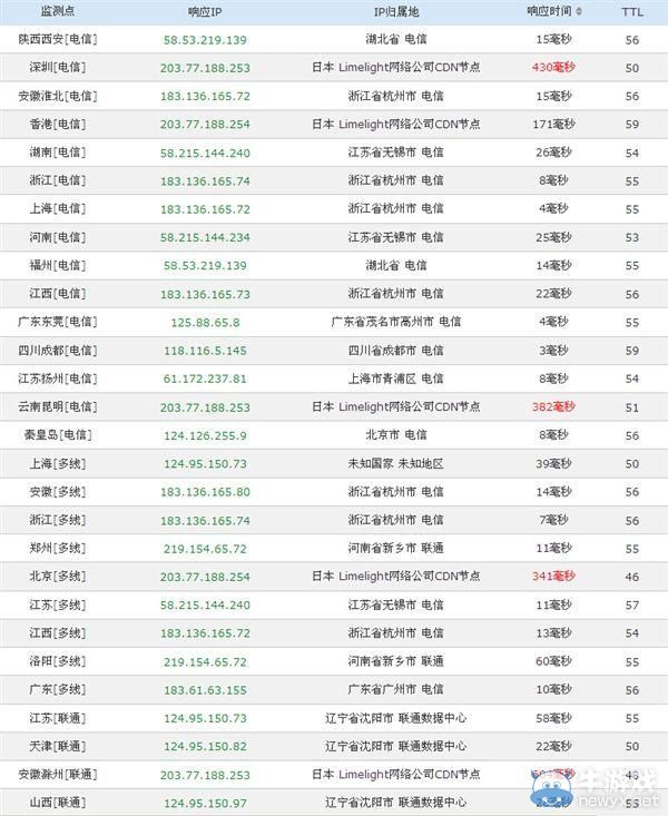 PS4國行上市前夕：PSN境內(nèi)節(jié)點(diǎn)已開放，速度飛快