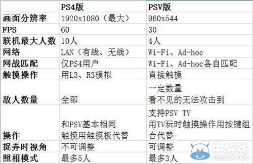 《閃亂神樂(lè)：少女們的選擇》PS4與PSV版差異對(duì)比