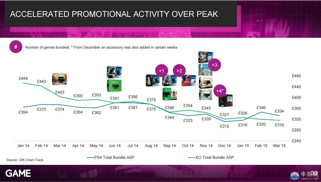 降價也打不過！XB1從2014年以來價格已經下跌30%