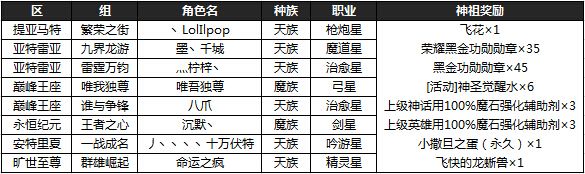 《永恒之塔》四月十一星之祖PVP排位賽 獎勵發放公告