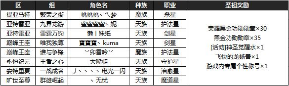 《永恒之塔》四月十一星之祖PVP排位賽 獎勵發放公告