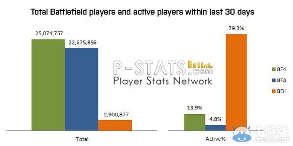 《戰地：硬仗》80%銷量來自次世代主機PS4和XB1