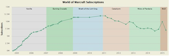 反反復復！玩家談當今《魔獸世界》玩家流失的原因