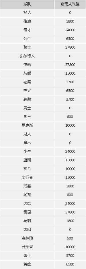 《NBA2K OL》五月數據更新 球隊人氣值更新