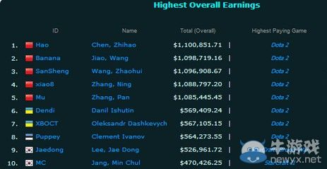 NB戰(zhàn)隊(duì)《DOTA2》奪冠 DOTA2黨與LOL黨戰(zhàn)火升級(jí)