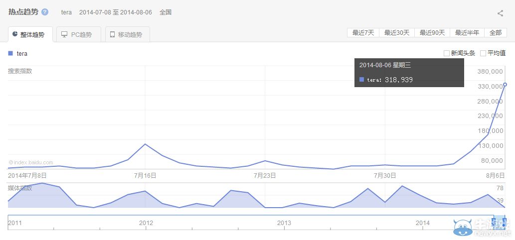 大作《TERA》引爆暑期檔 同時在線人數突破20萬